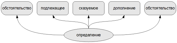 Предложение английского языка